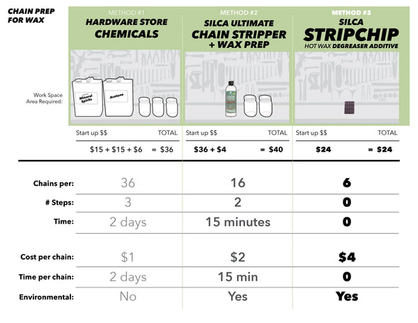 SILCA Stripchip WAX