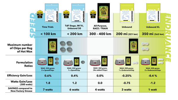 Dodatek do wosku EnduranceChip WAX